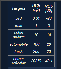 RCS of different targets

source : http://www.radartutorial.eu